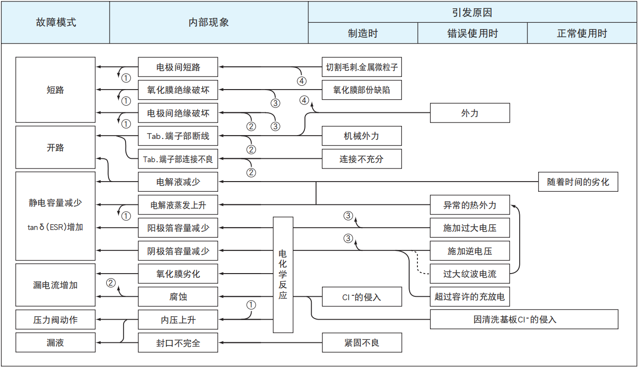 鋁電解電容器的故障模式有哪些？-櫻拓貿(mào)易[NCC黑金鋼電容]