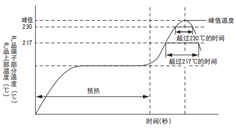 【NCC電容】導(dǎo)電性高分子固體鋁電解電容器焊接推薦條件 【NCC電容】導(dǎo)電性高分子固體鋁電解電容器焊接推薦條件